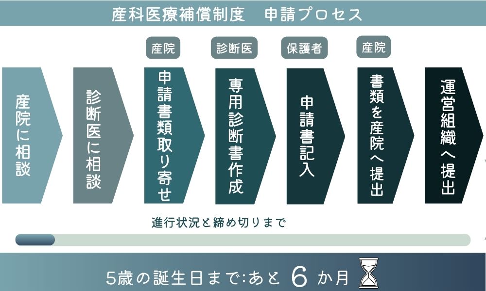 産科医療補償制度 申請プロセス